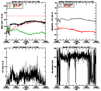 in situ surface data - December 15