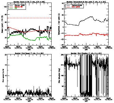 in situ surface data - December 21