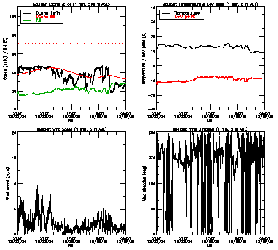 in situ surface data - December 22