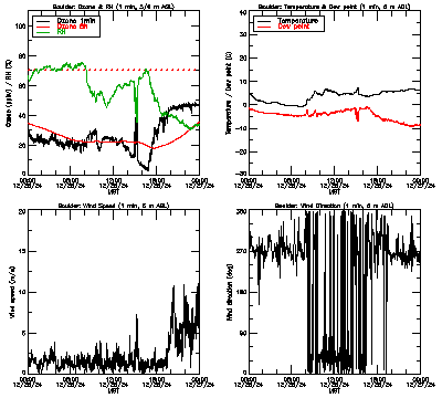 in situ surface data - December 26