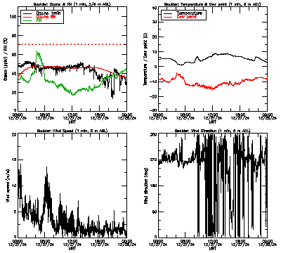 in situ surface data - December 27