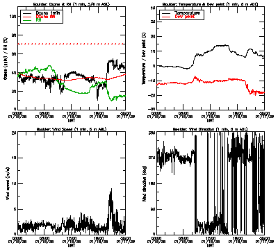 in situ surface data - January 16