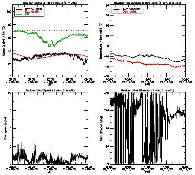 in situ surface data - January 18