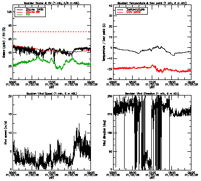 in situ surface data - January 22