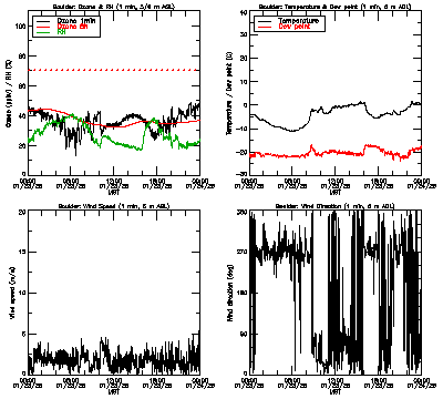 in situ surface data - January 23