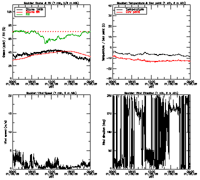 in situ surface data - January 25