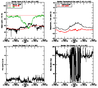 in situ surface data - January 26