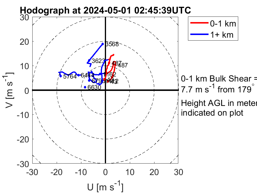 HALO latest hodograph