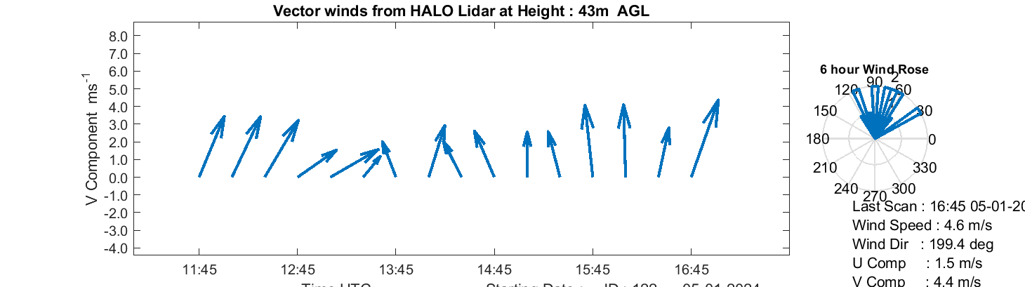 HALO surface vector winds