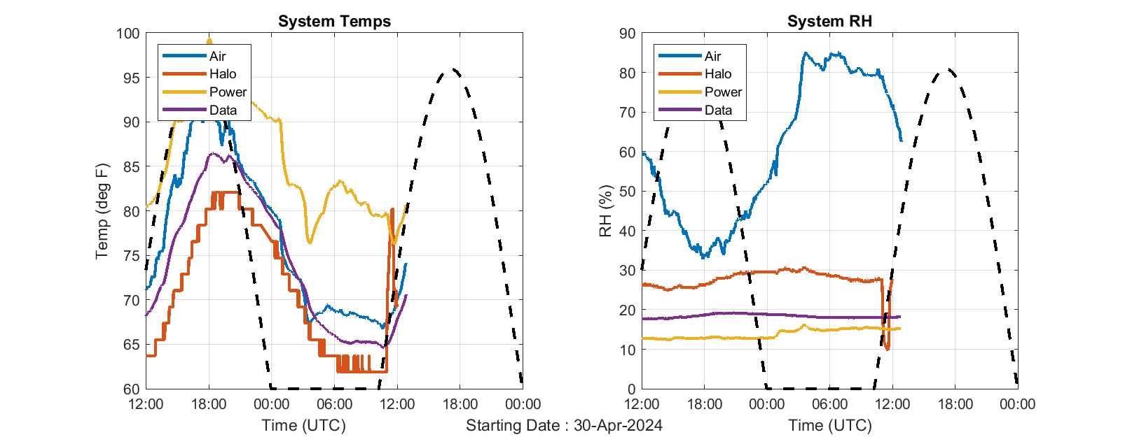 systems temps