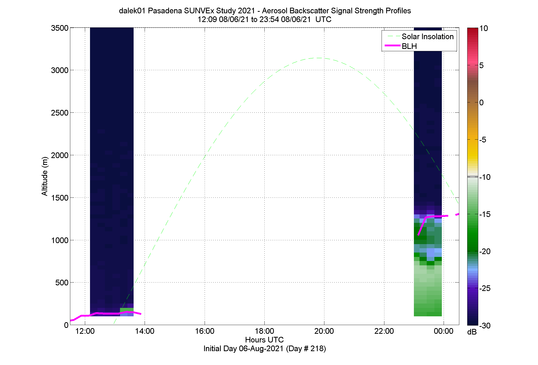 Dalek 1 vertical intensity profile - August 6 pm