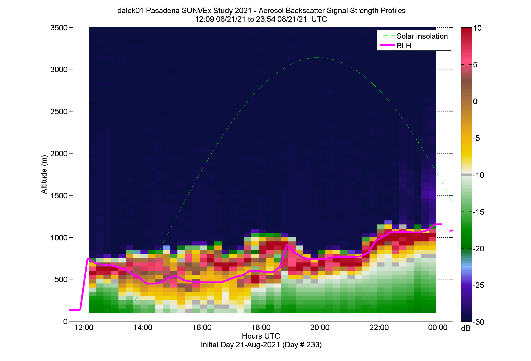 Dalek 1 vertical intensity profile - August 21 pm