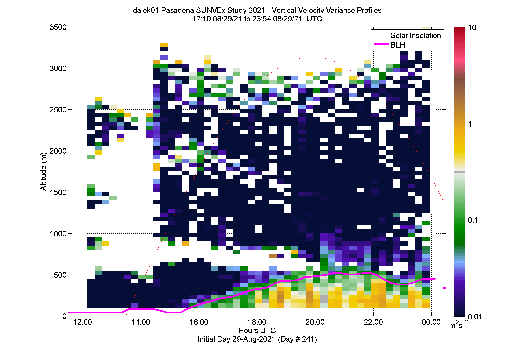 Dalek 1 vertical variance profile - August 29 pm