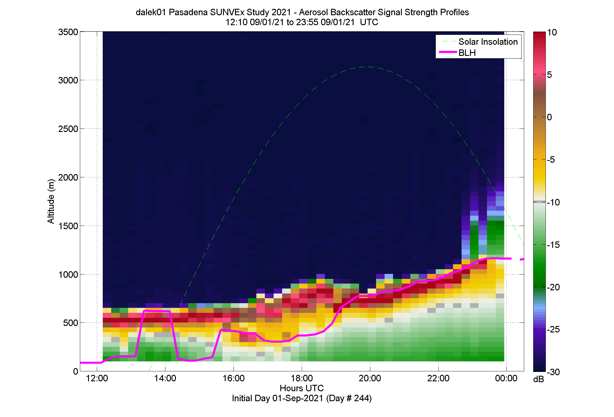 Dalek 1 vertical intensity profile - September 1 pm