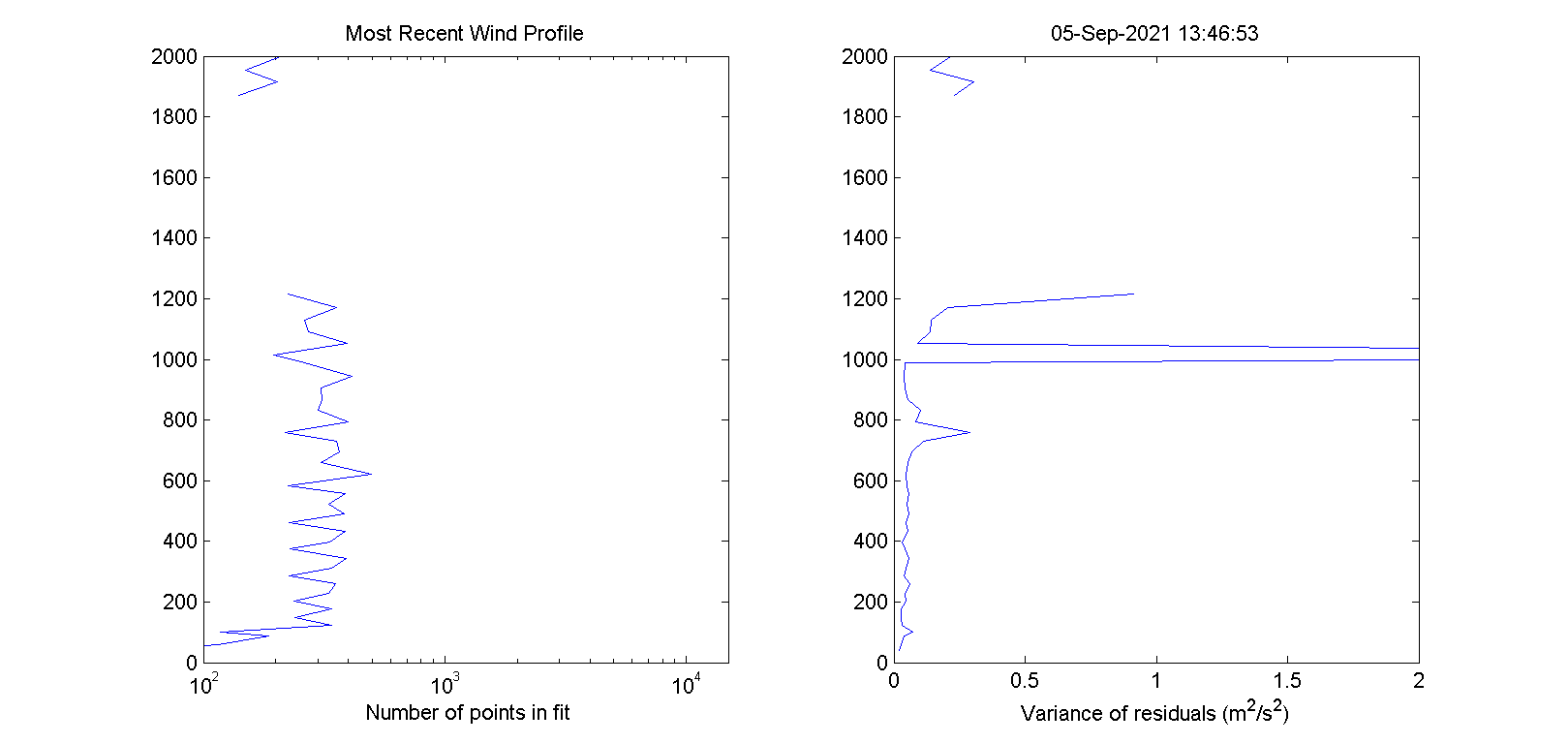 Dalek 1 wind profile count and fit variance