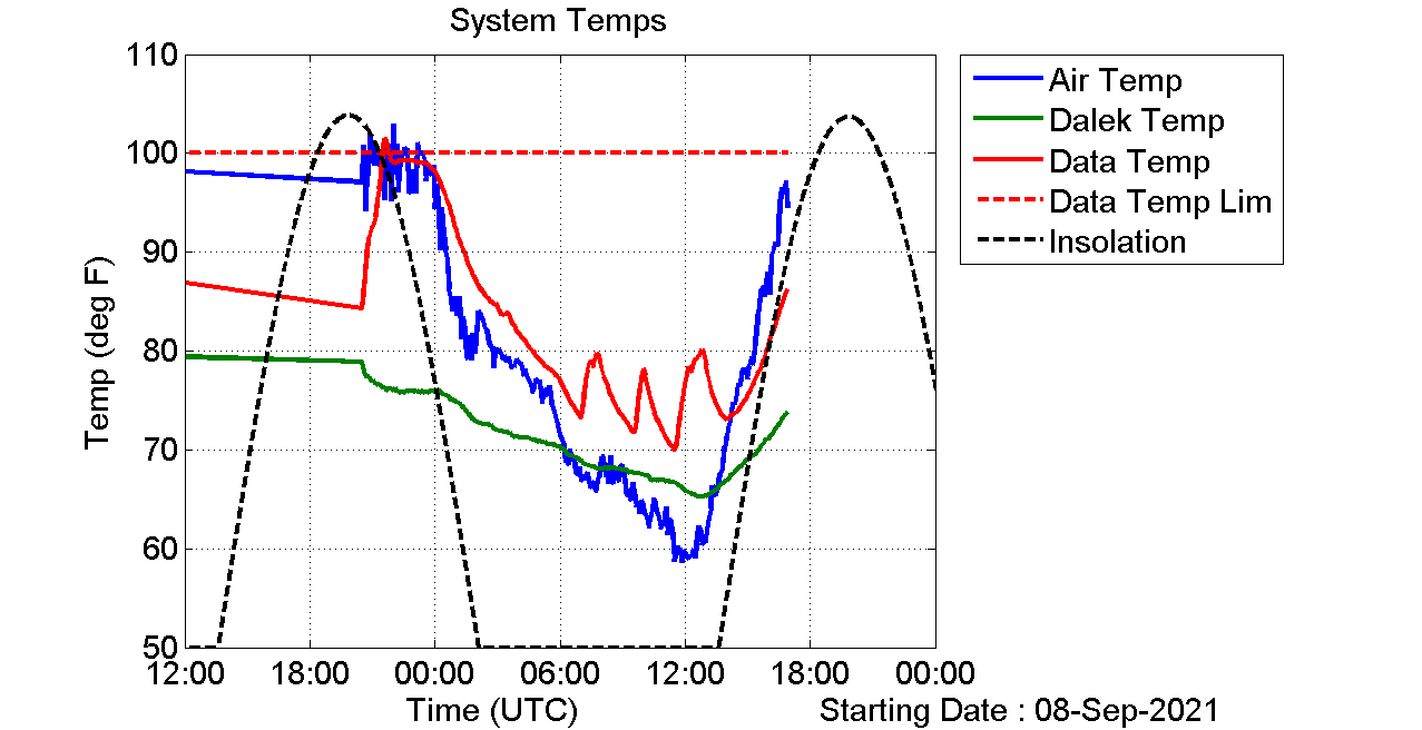 system temps