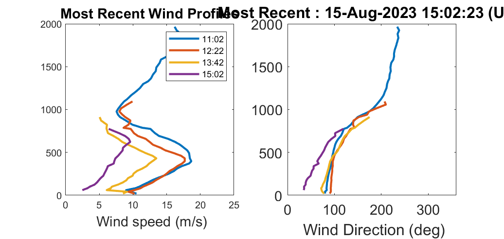 Dalek 2 wind profile count and fit variance
