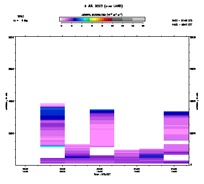 Aerosol Backscatter azimuth 1 - July 9