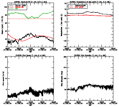 in situ surface data - July 9