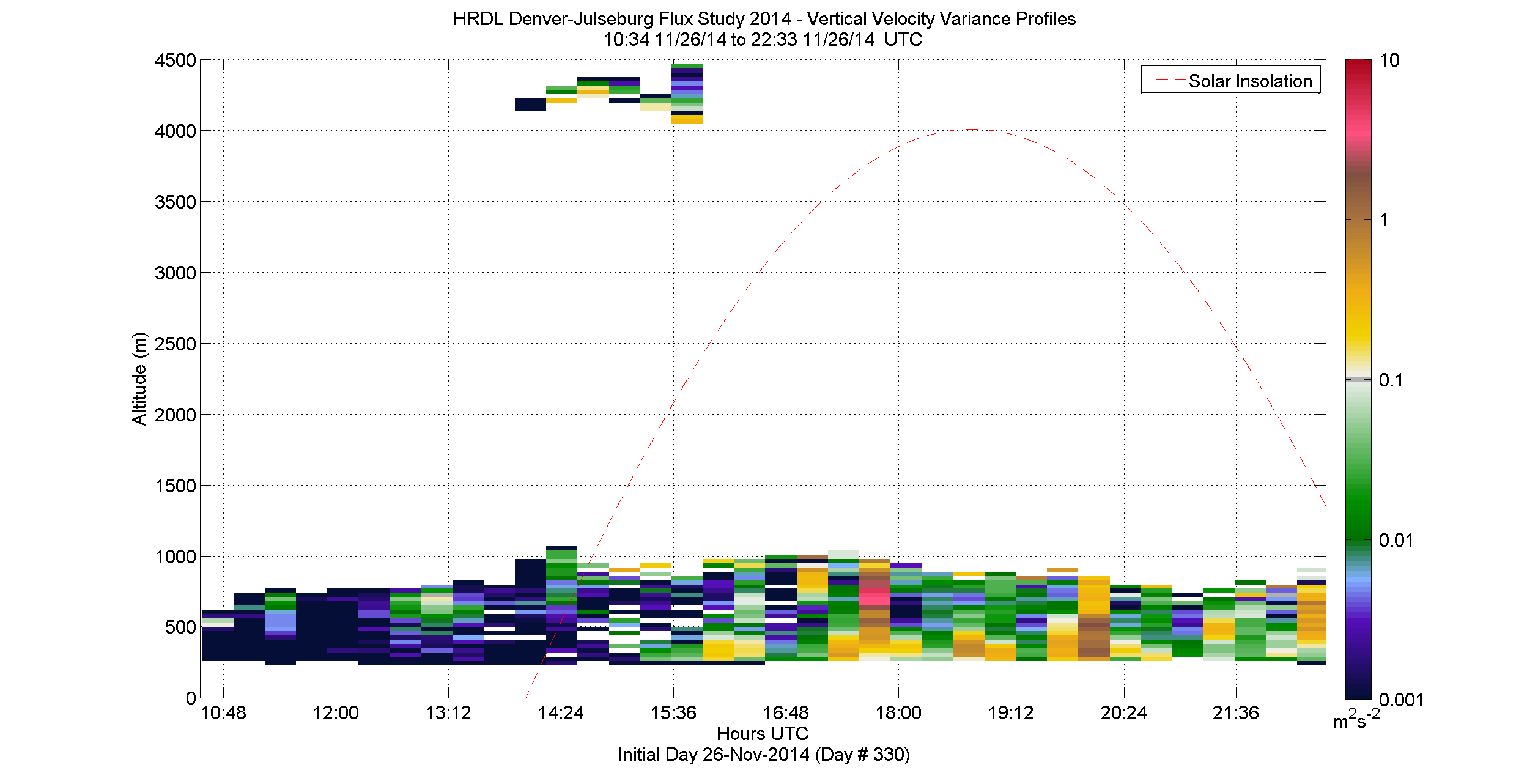 HRDL latest vertical variance profile