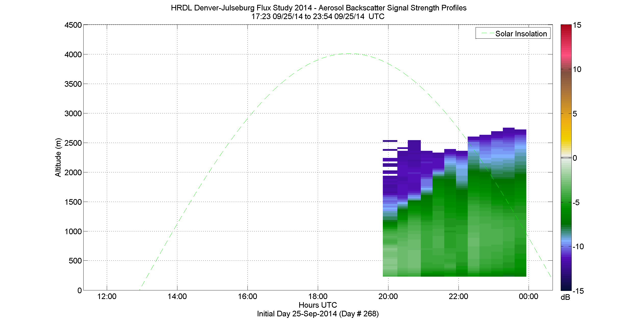 HRDL vertical intensity profile - September 25 pm
