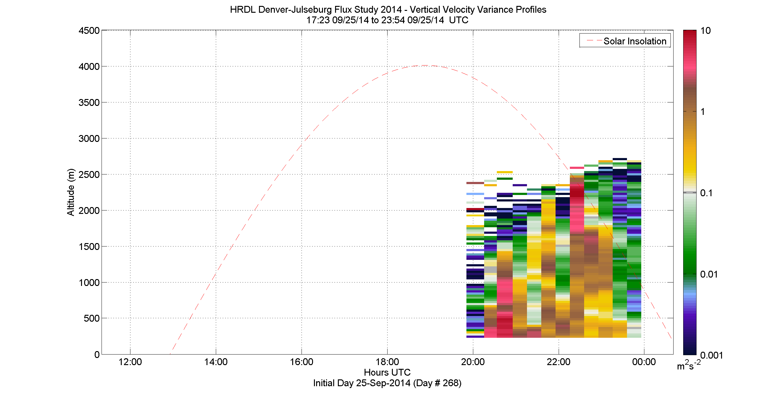 HRDL vertical variance profile - September 25 pm