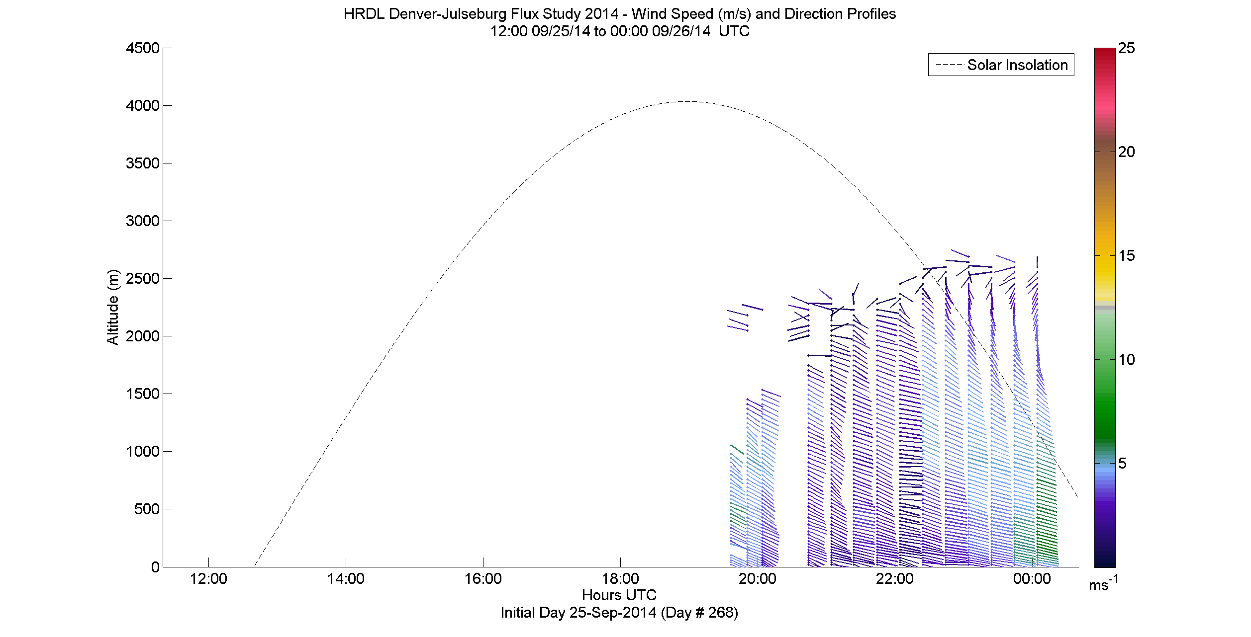 HRDL speed and direction profile - September 25 pm