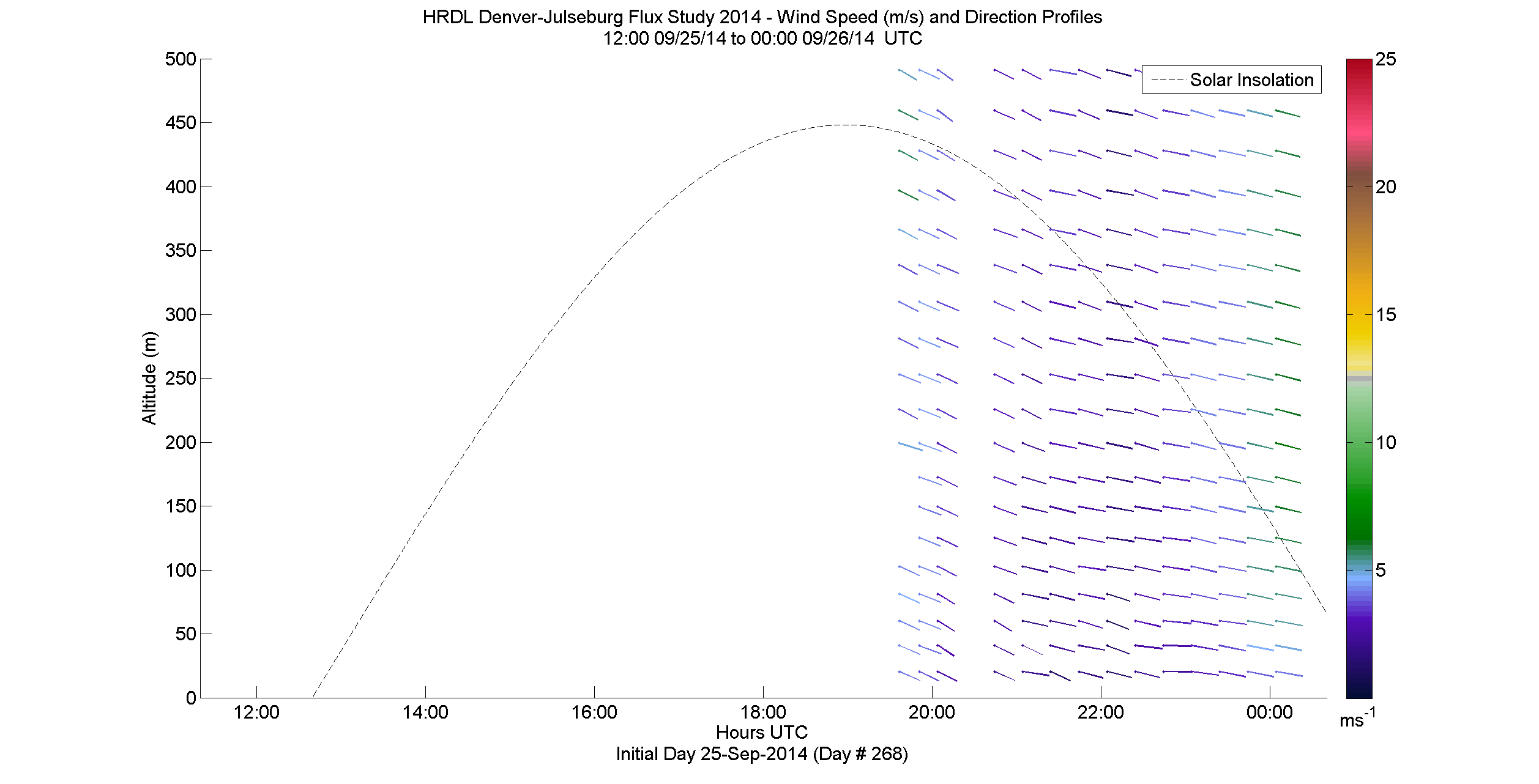 HRDL speed and direction profile - September 25 pm