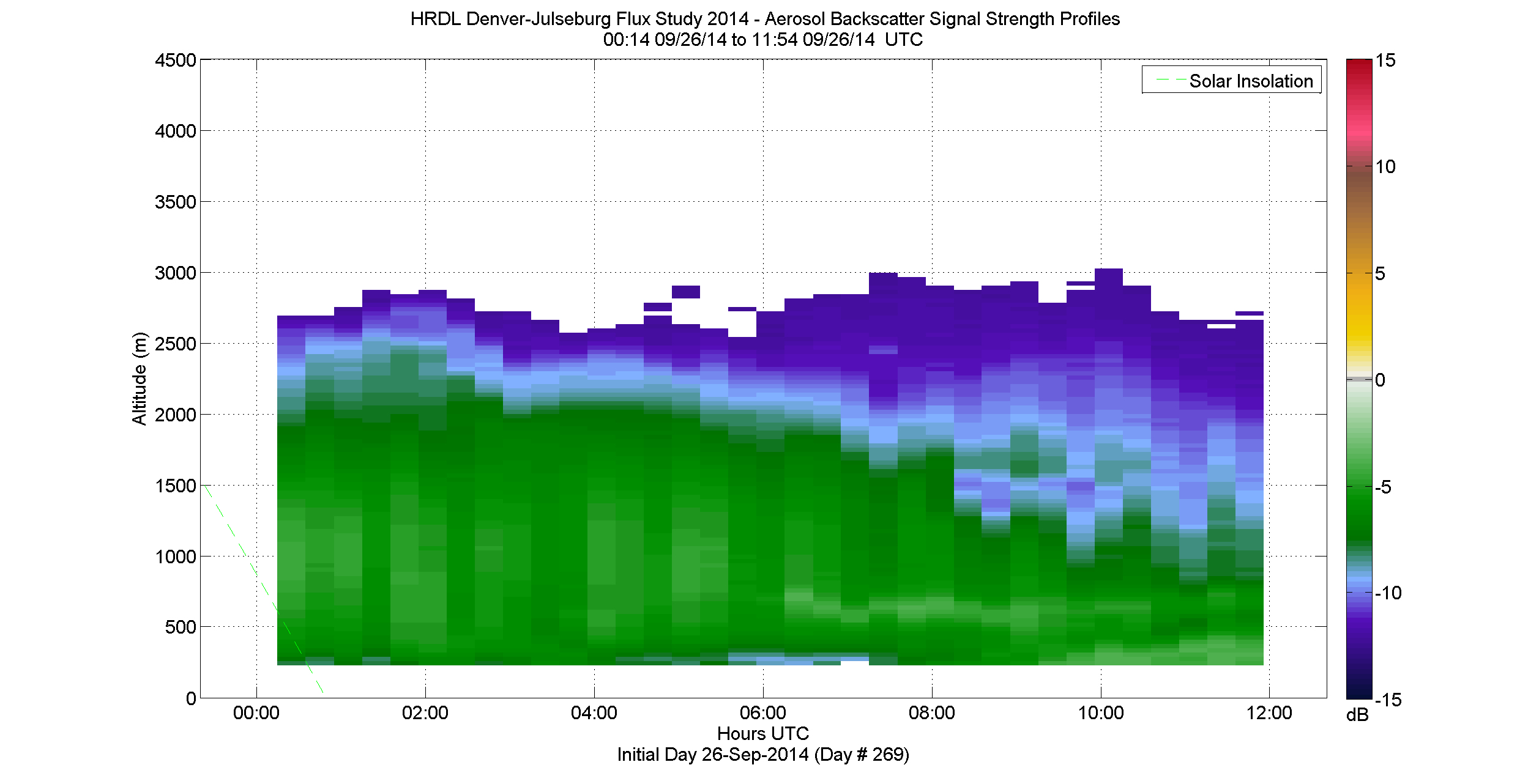 HRDL vertical intensity profile - September 26 am