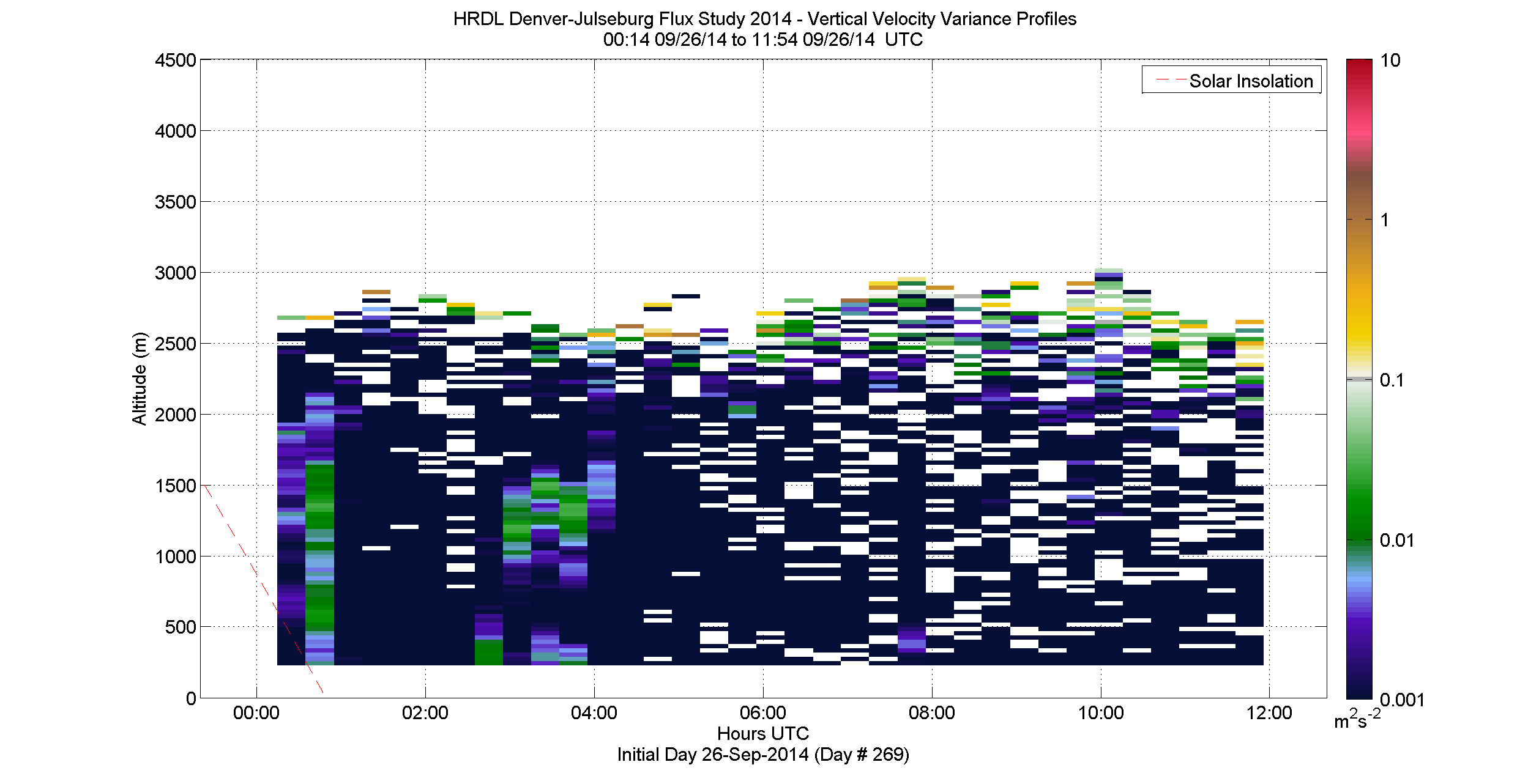 HRDL vertical variance profile - September 26 am