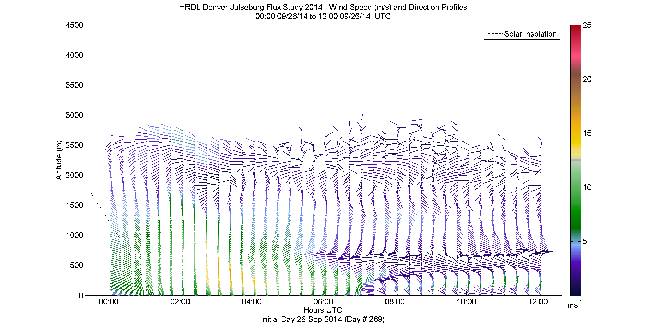 HRDL speed and direction profile - September 26 am