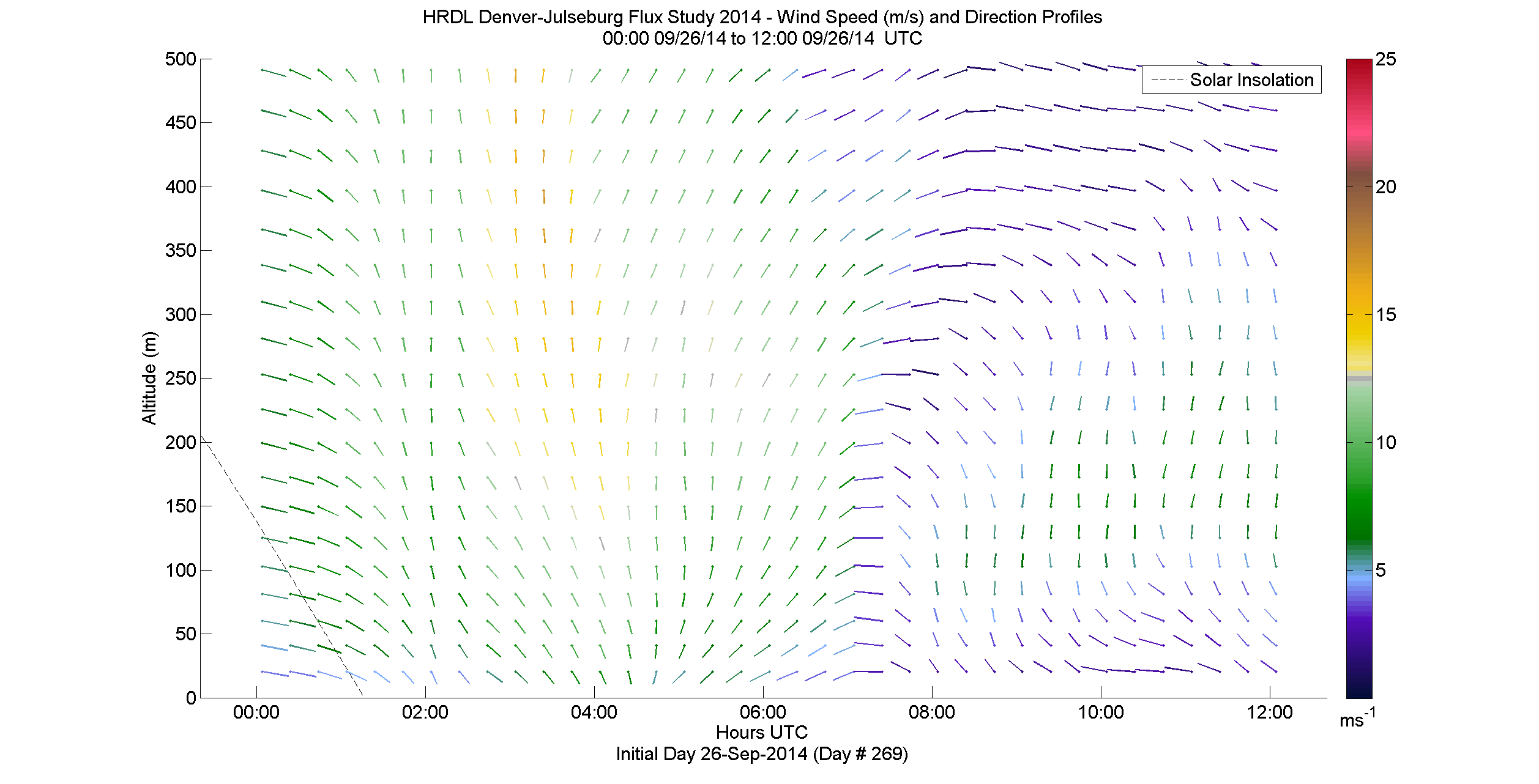HRDL speed and direction profile - September 26 am