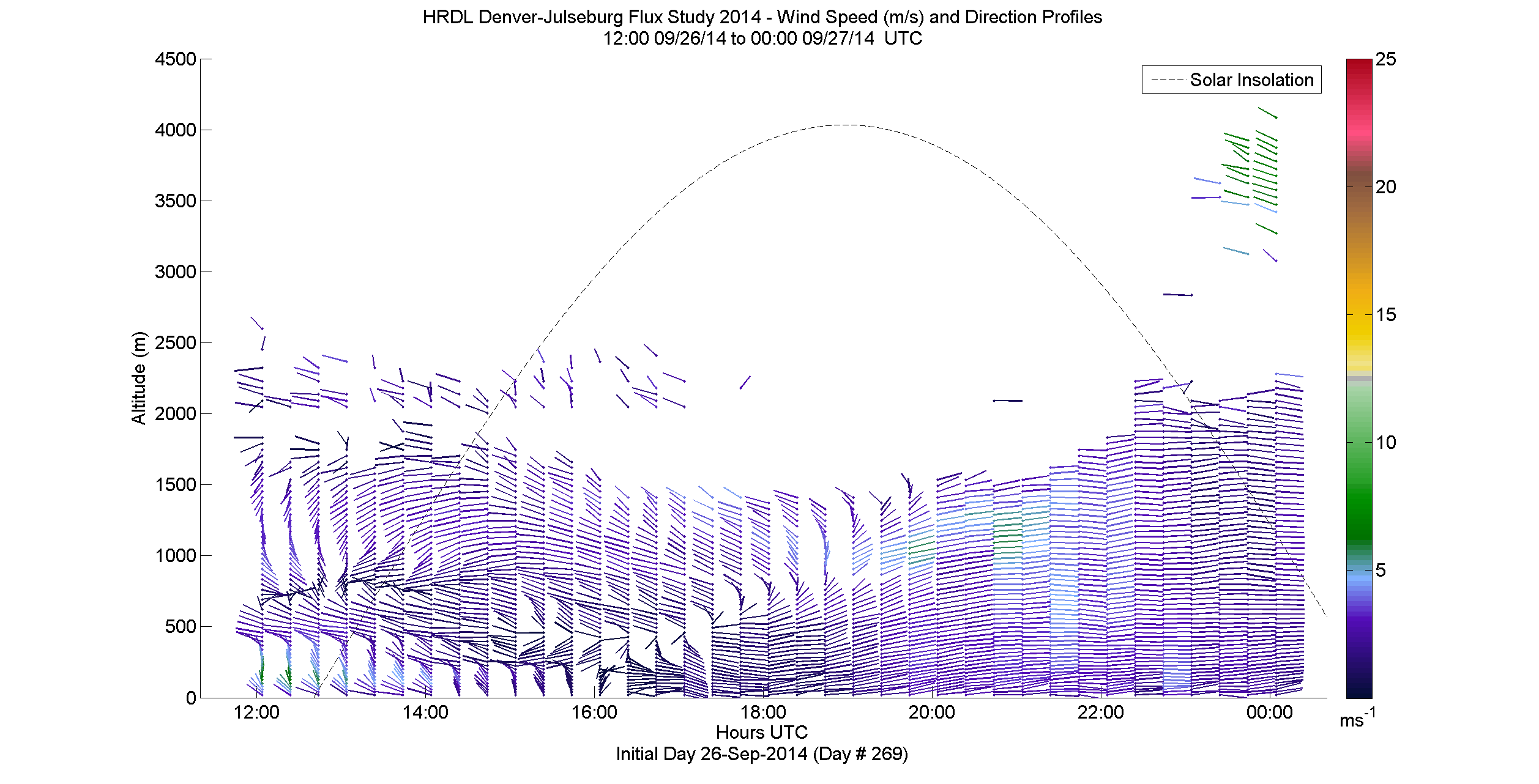 HRDL speed and direction profile - September 26 pm