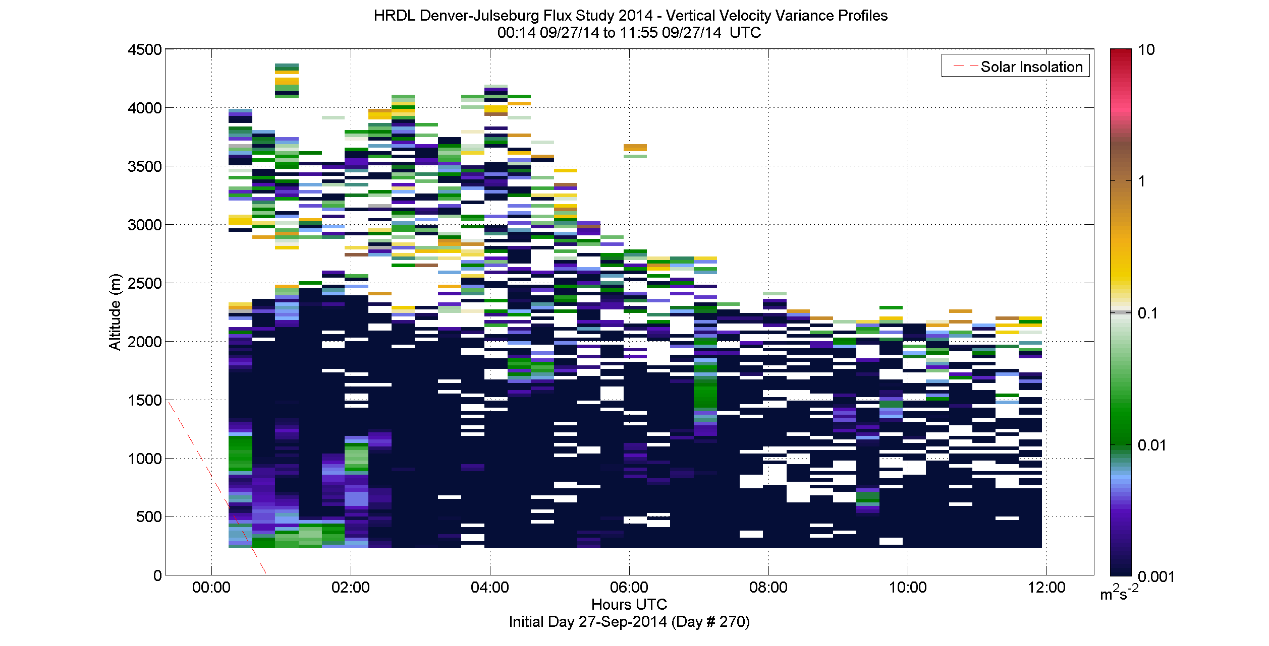HRDL vertical variance profile - September 27 am