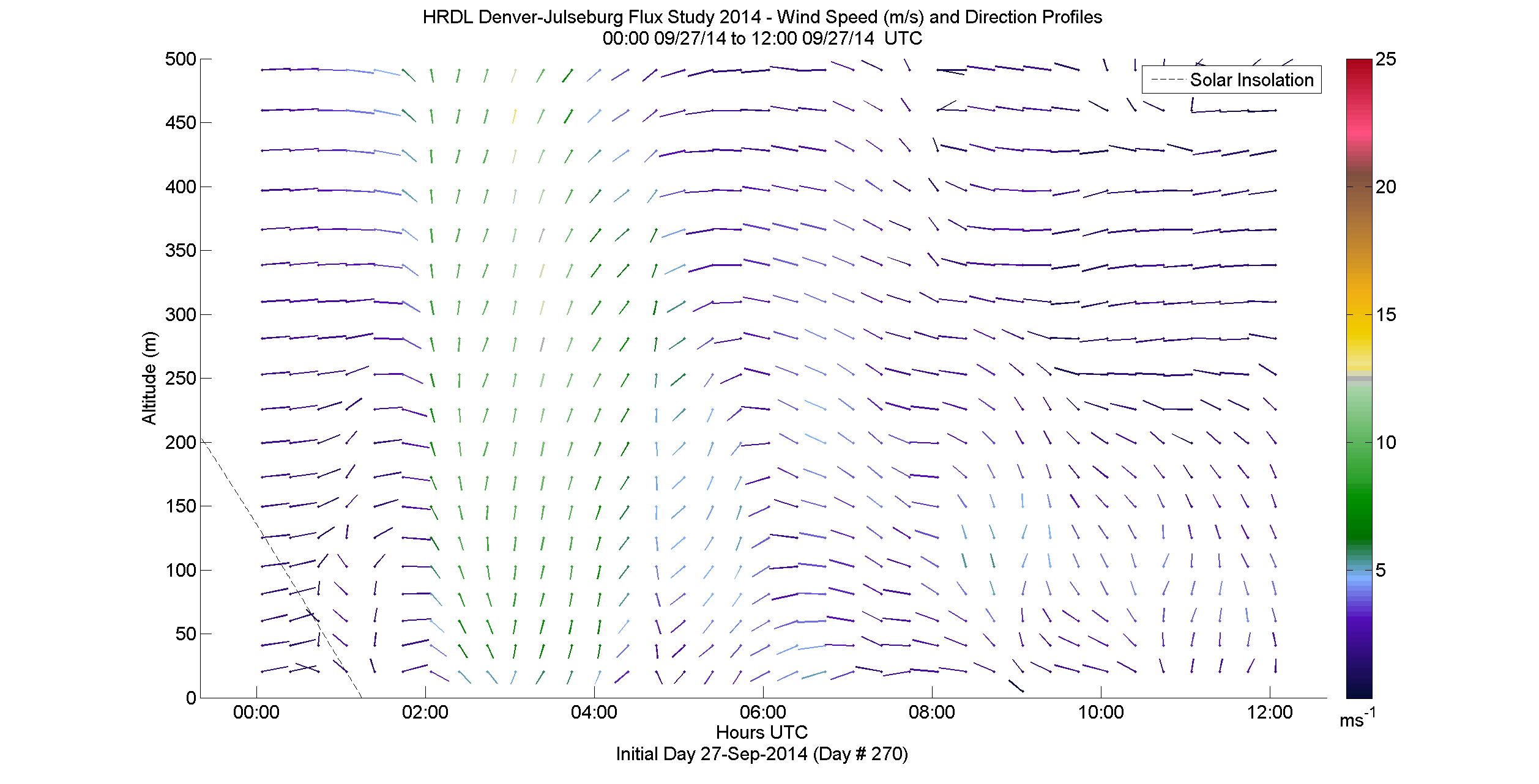 HRDL speed and direction profile - September 27 am