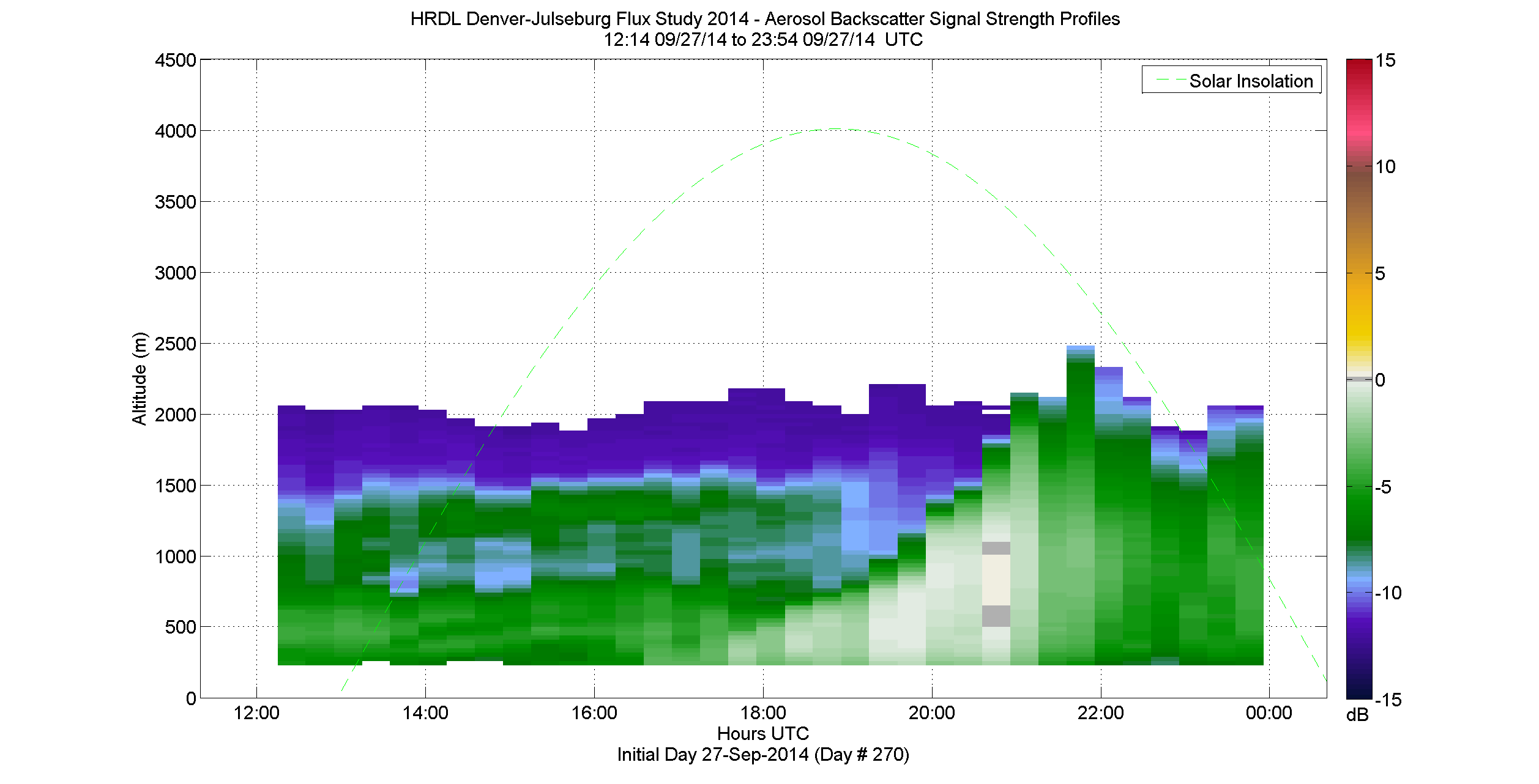 HRDL vertical intensity profile - September 27 pm