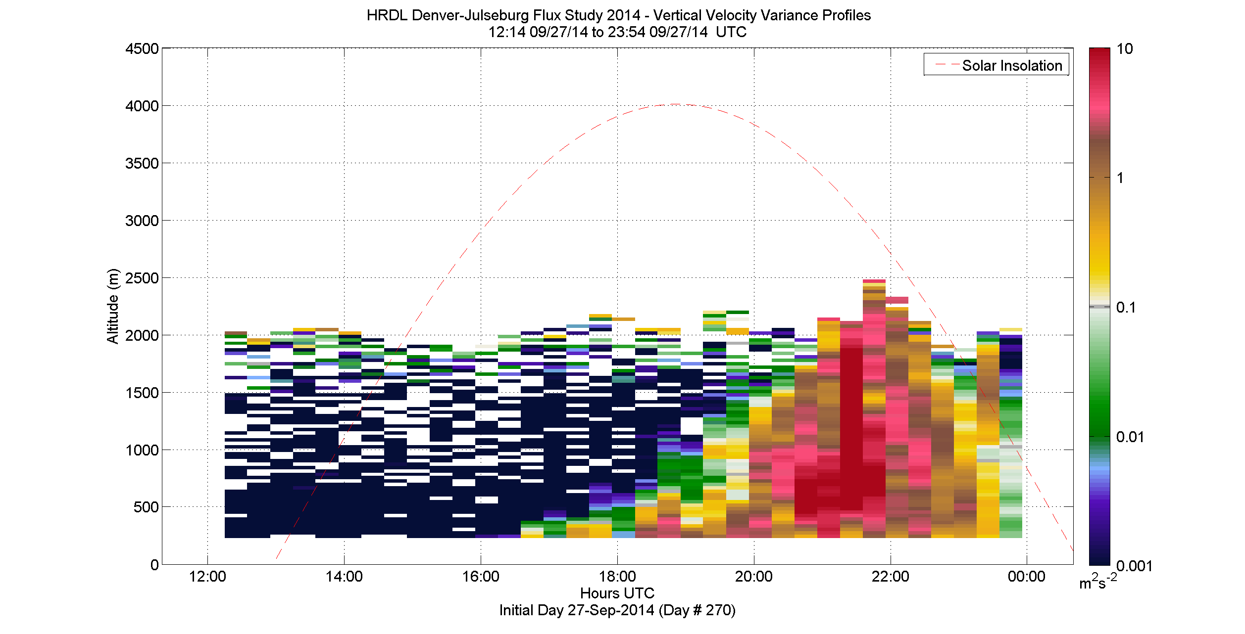 HRDL vertical variance profile - September 27 pm