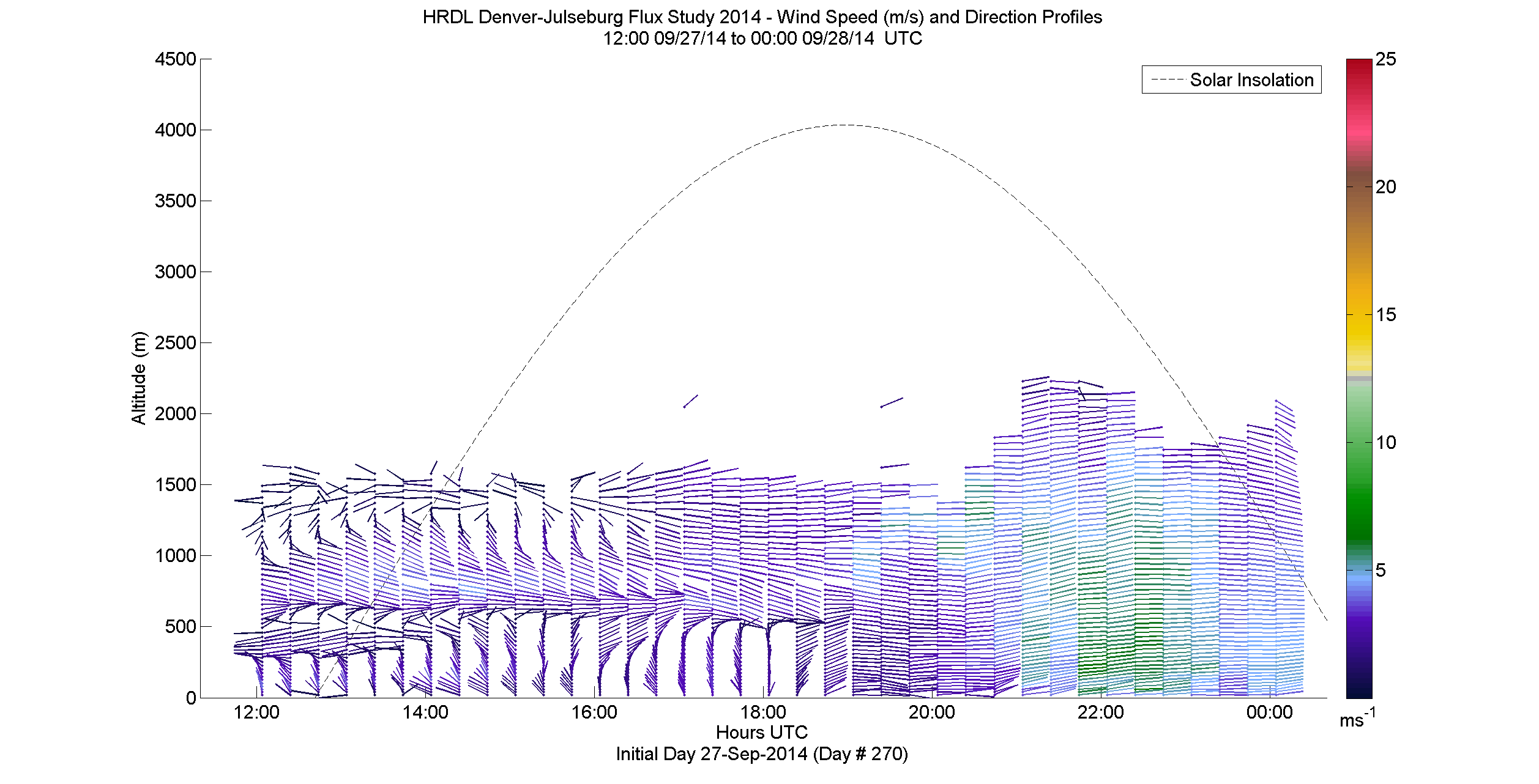 HRDL speed and direction profile - September 27 pm