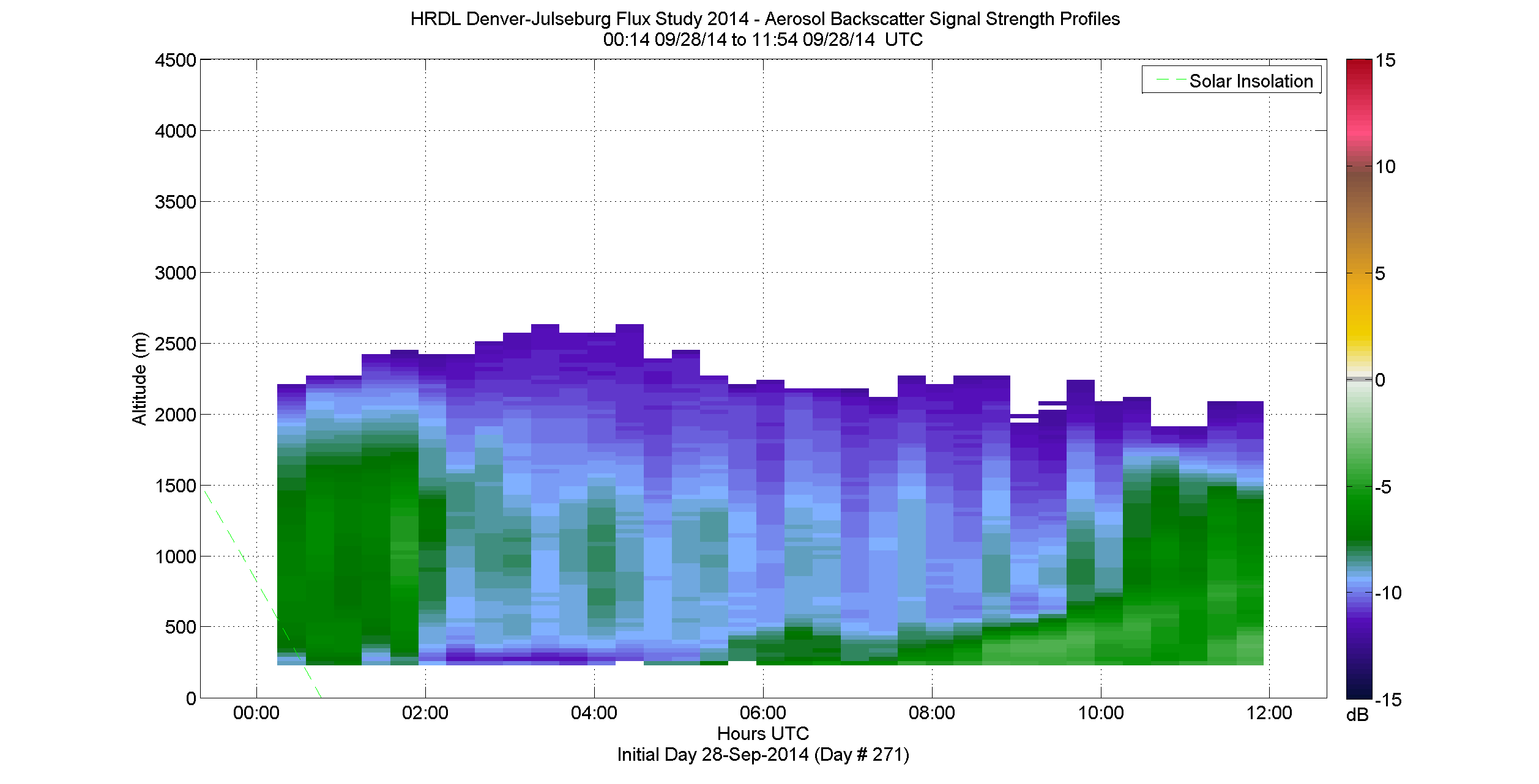 HRDL vertical intensity profile - September 28 am