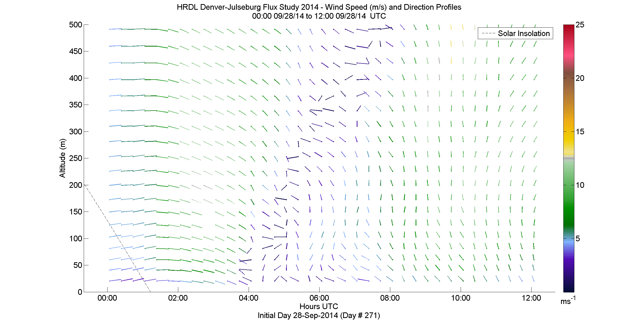 HRDL speed and direction profile - September 28 am