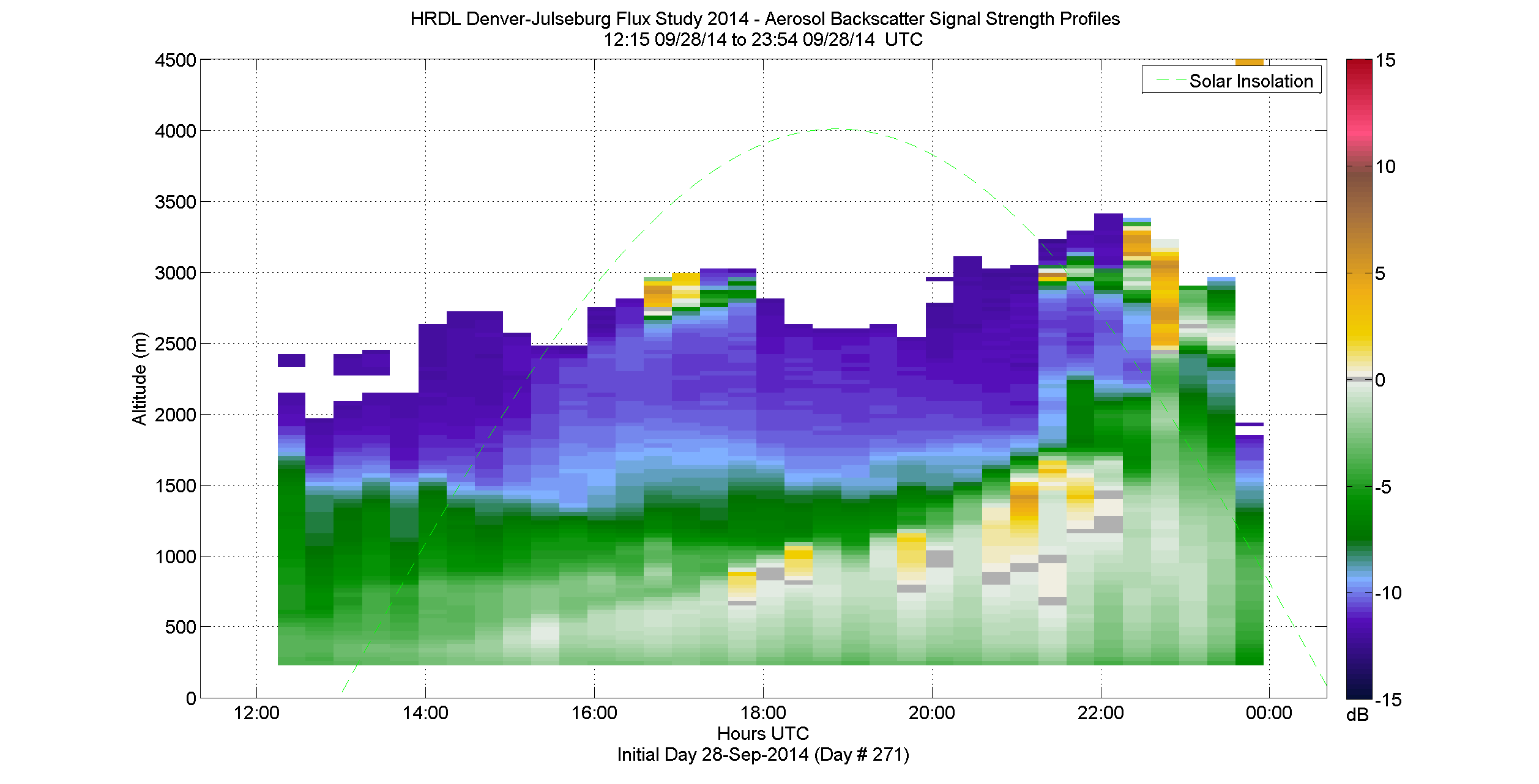 HRDL vertical intensity profile - September 28 pm