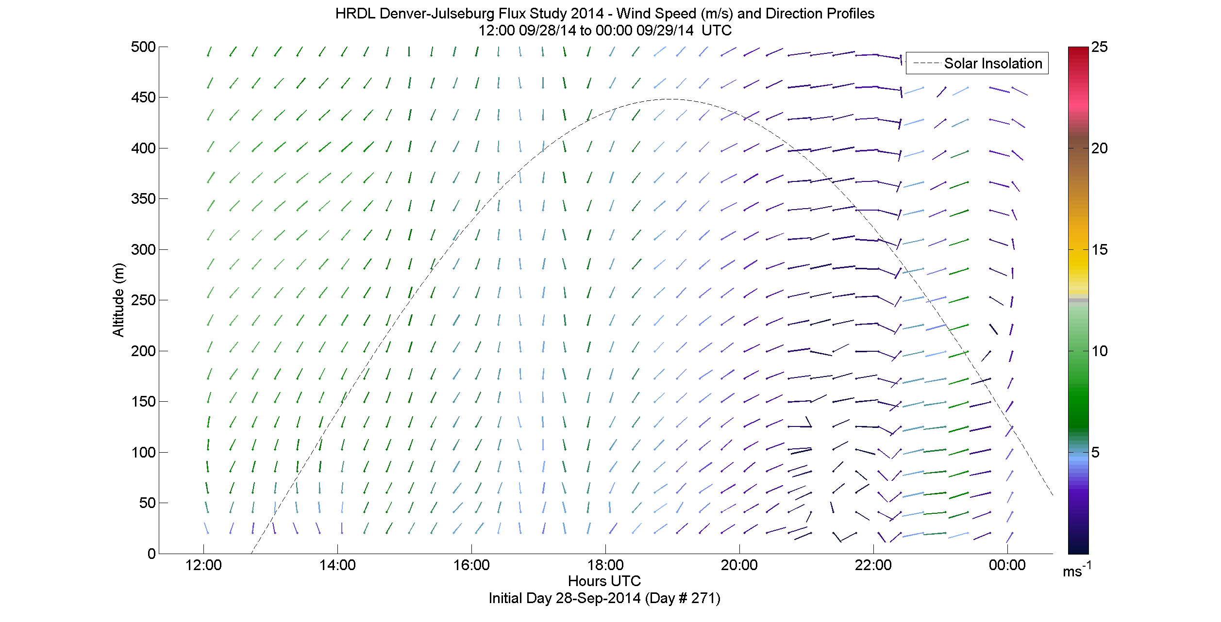 HRDL speed and direction profile - September 28 pm