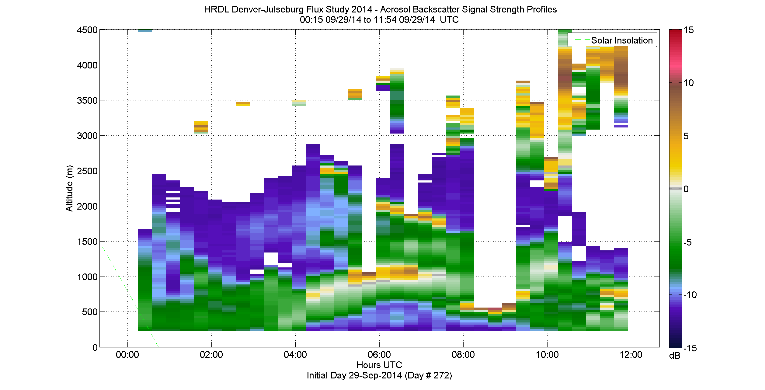 HRDL vertical intensity profile - September 29 am