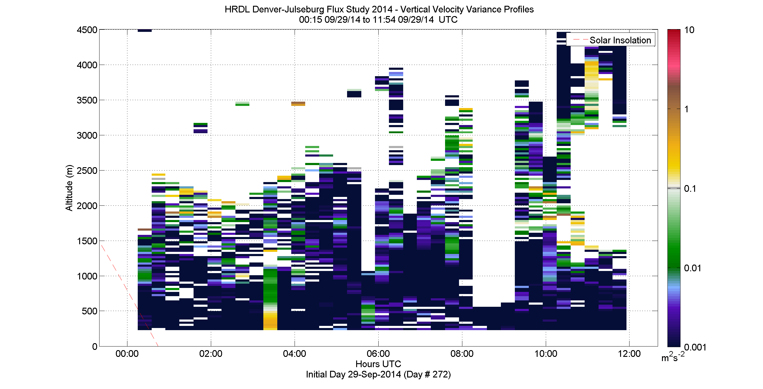 HRDL vertical variance profile - September 29 am