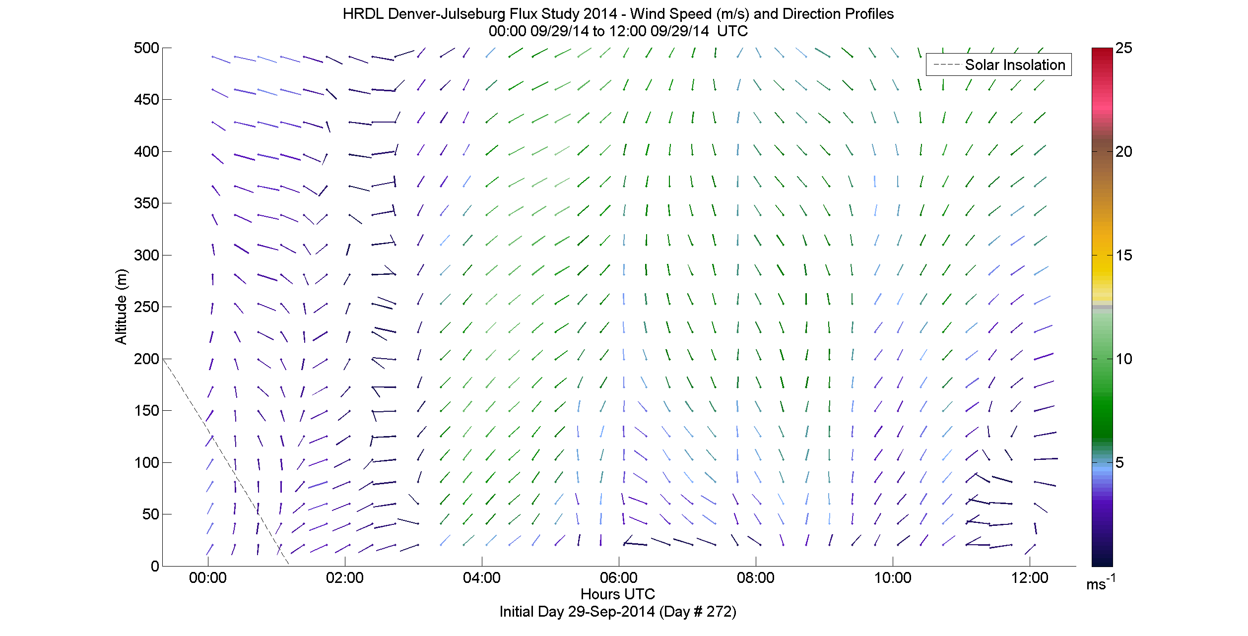 HRDL speed and direction profile - September 29 am