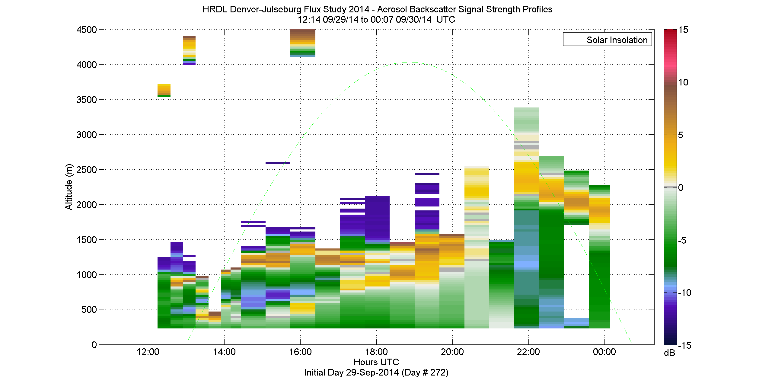 HRDL vertical intensity profile - September 29 pm
