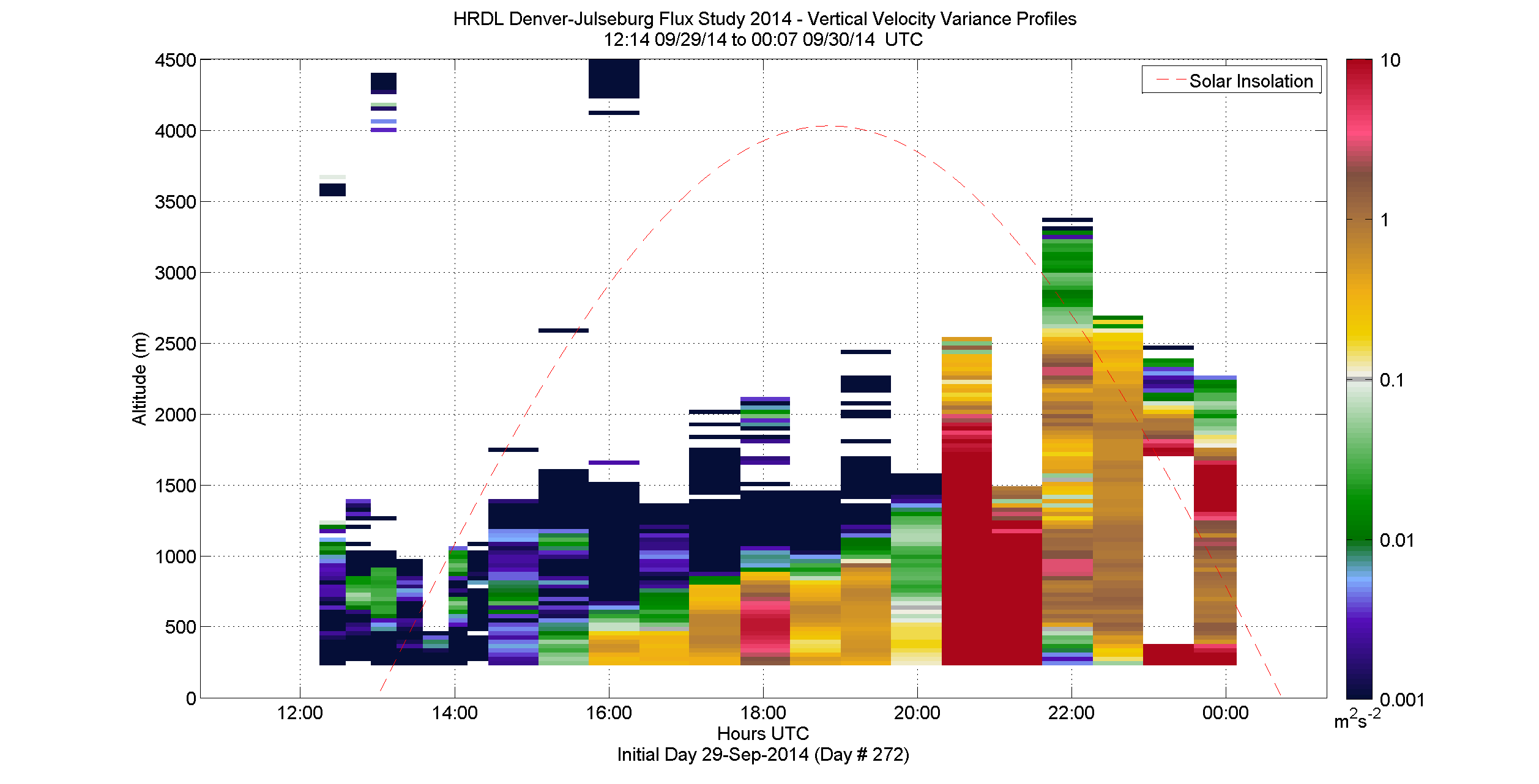 HRDL vertical variance profile - September 29 pm