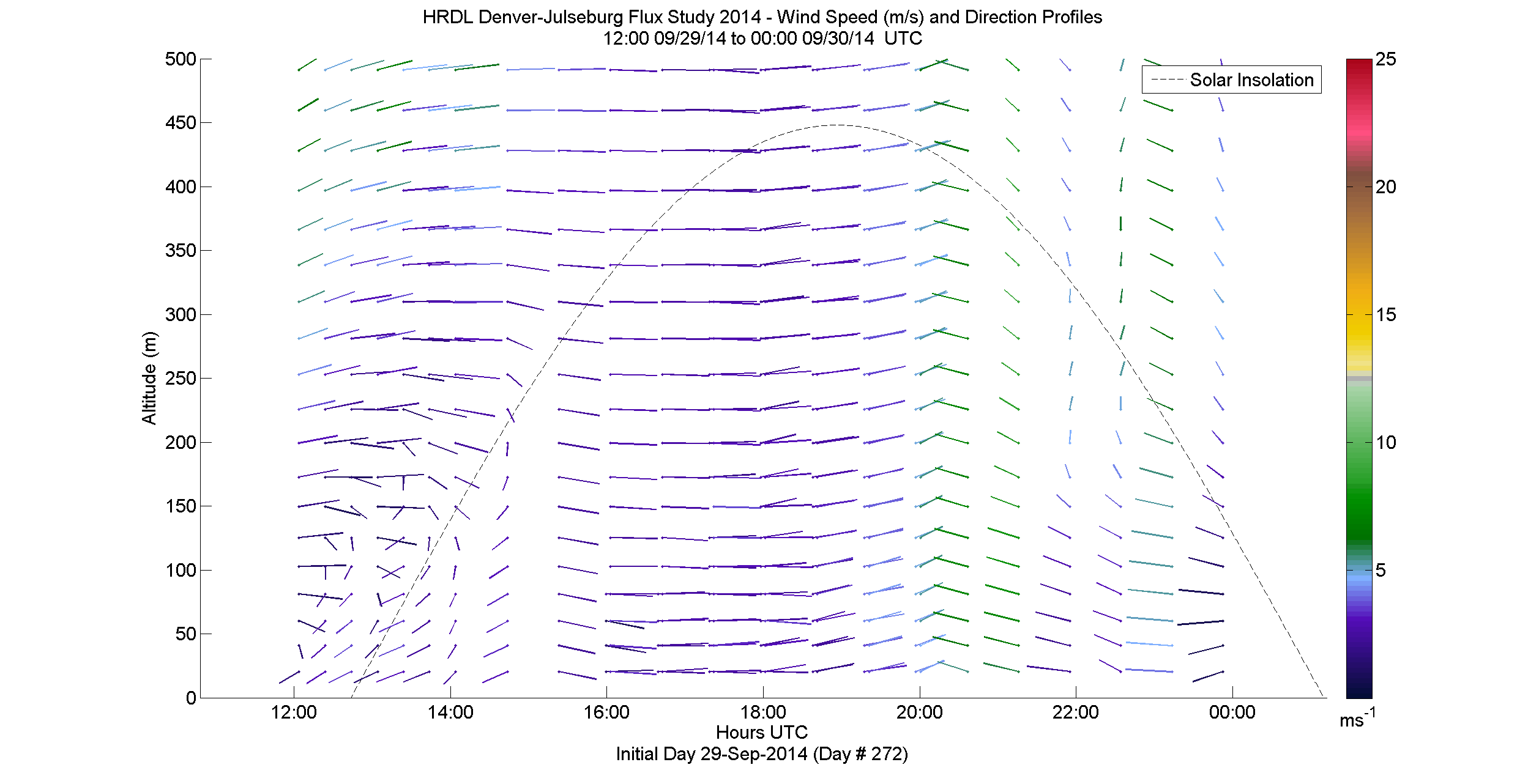 HRDL speed and direction profile - September 29 pm