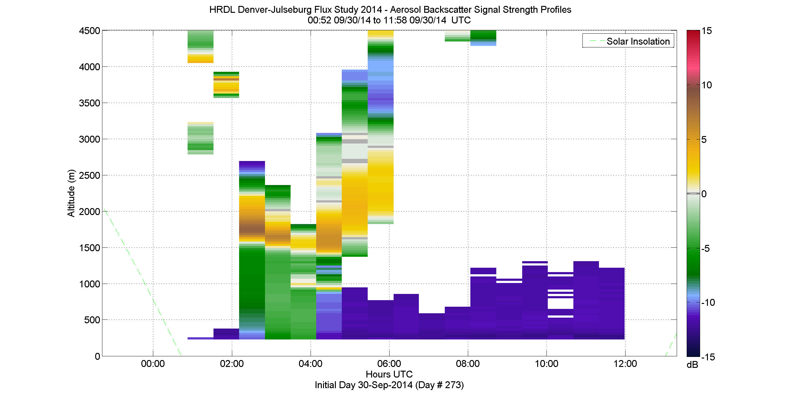 HRDL vertical intensity profile - September 30 am