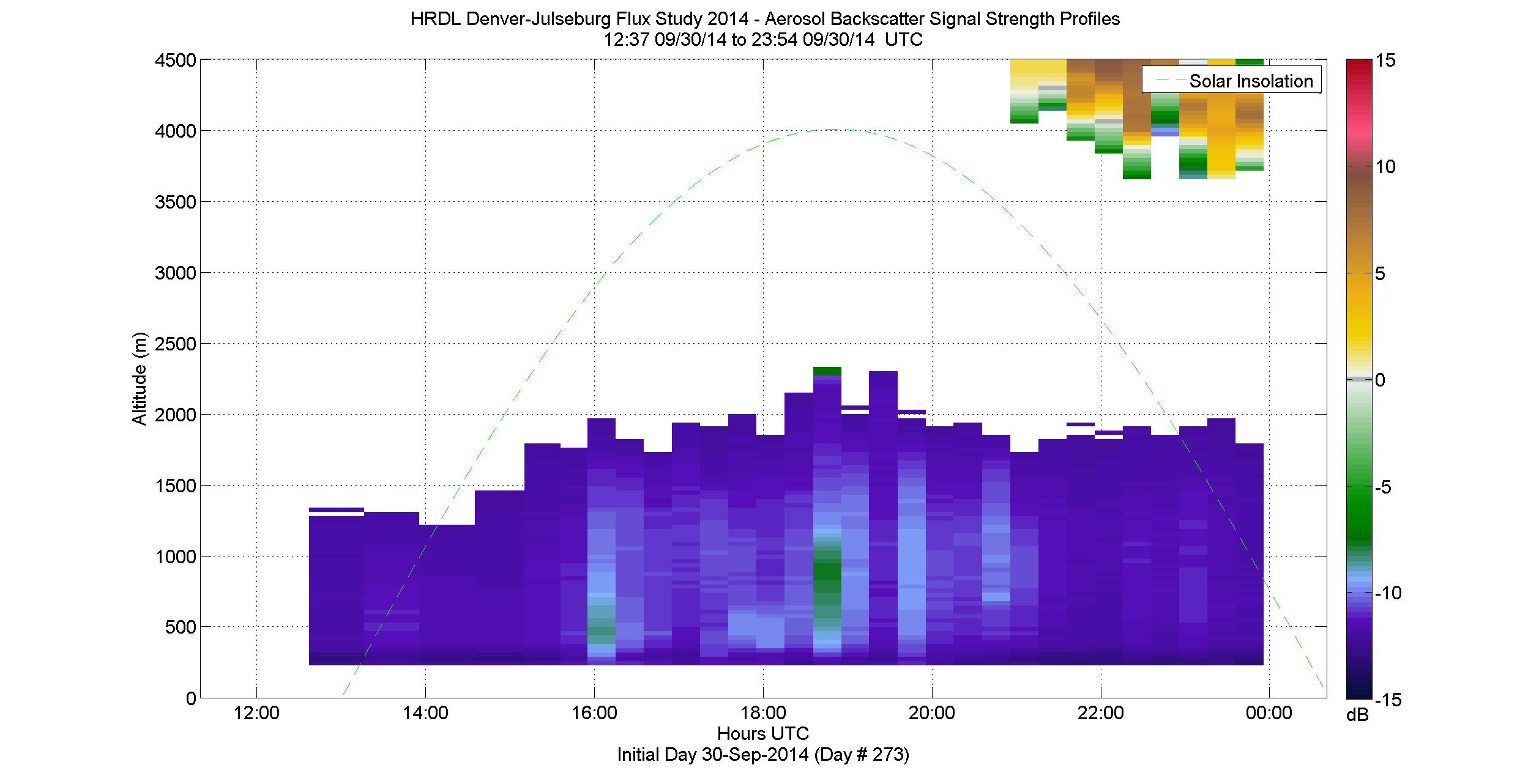 HRDL vertical intensity profile - September 30 pm